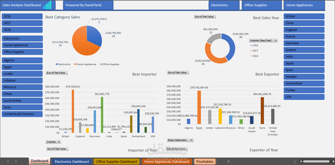 تحليل بيانات لمبيعات اجهزة اليكترونية و ادوات مكتبية - Excel