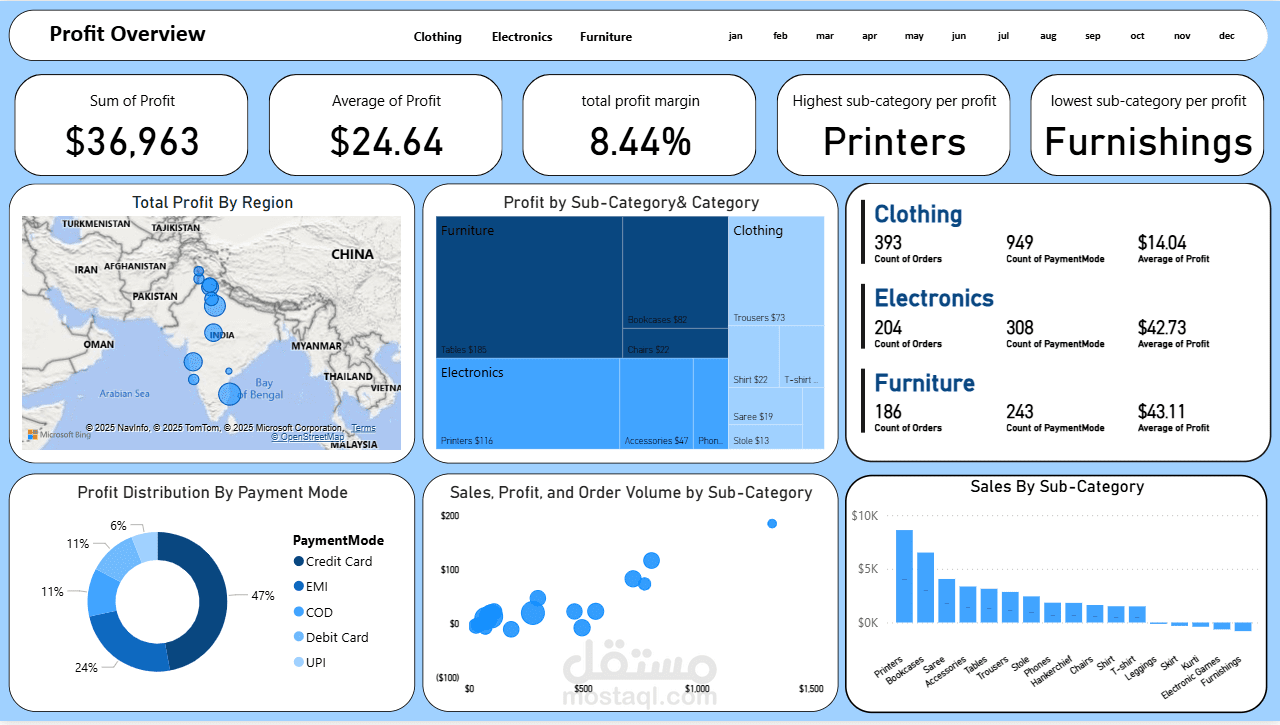Power BI Executive Dashboard for Strategic Insights
