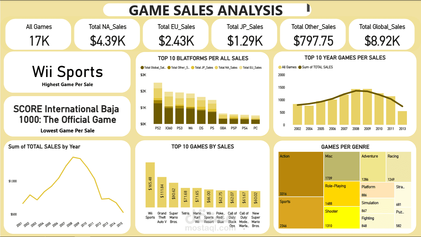 Power BI Dashboard: Global Game Sales Overview