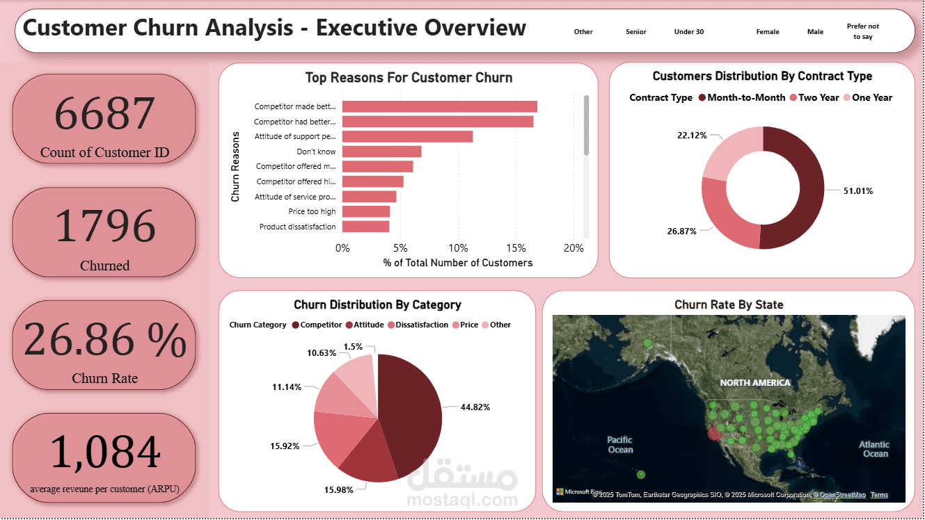 Power BI Dashboard for Customer Retention and Churn Insights