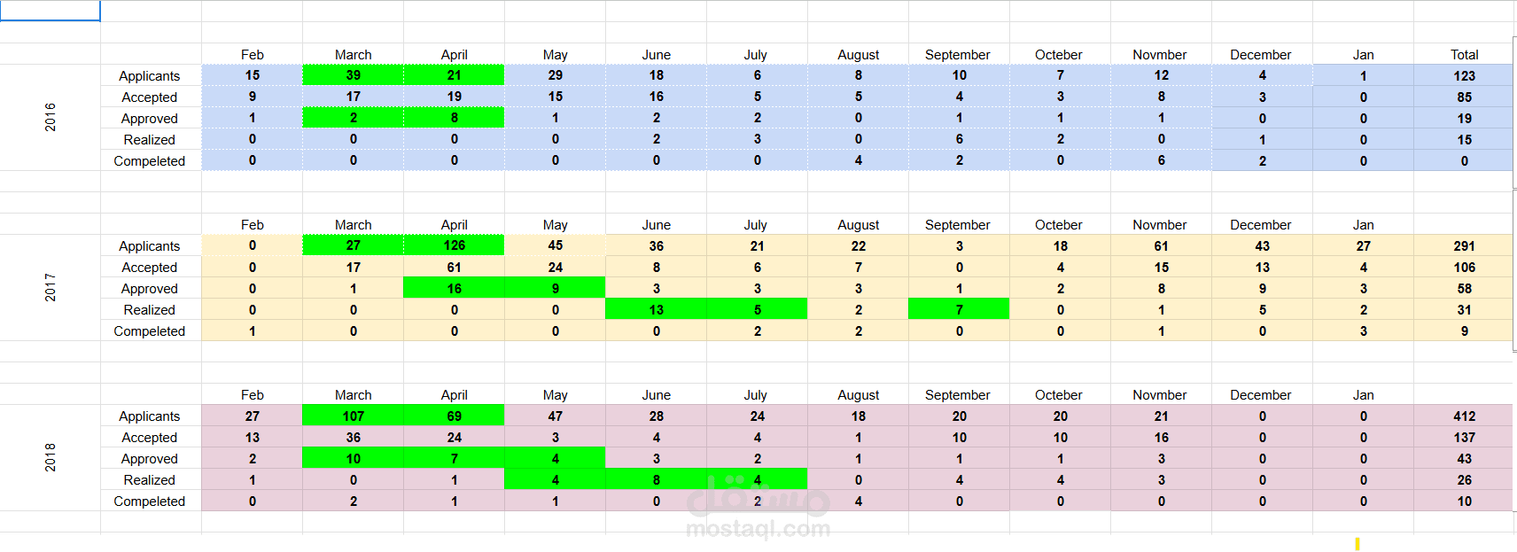 تصميم وتحليل بيانات احترافي باستخدام Excel (تنظيم – تقارير – Dashboard)