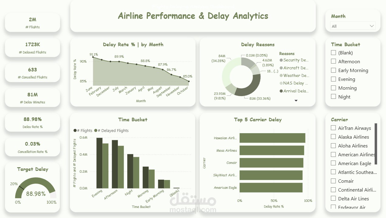 تحليل أداء الطيران وتأخير الرحلات باستخدام Power BI
