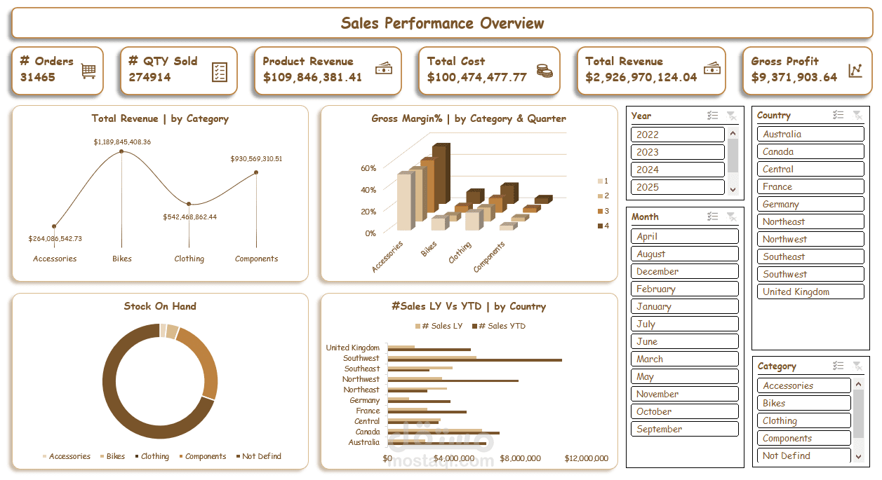 Sales Performance Overview Dashboard | تحليل أداء المبيعات باستخدام Excel المتقدم