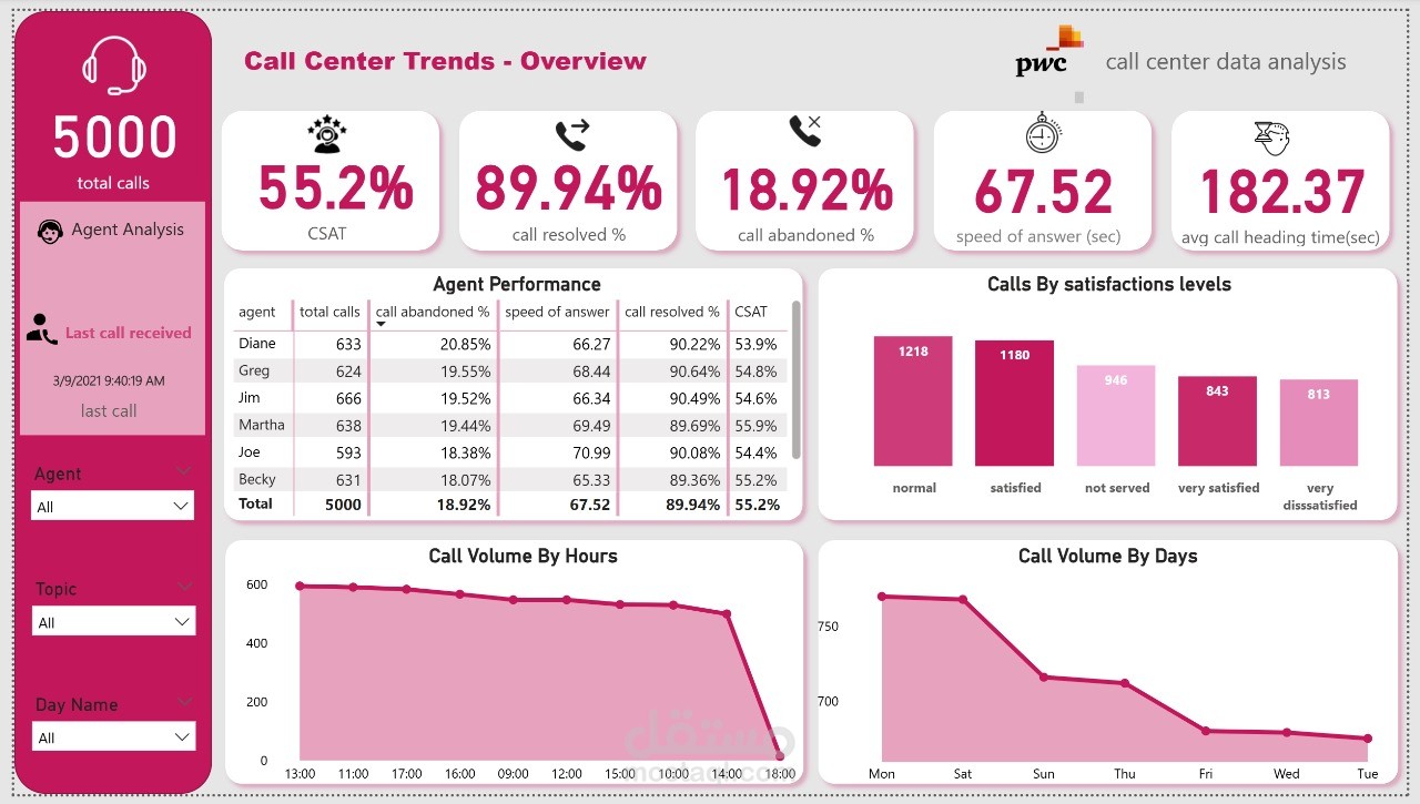 call center dashboard with power bi