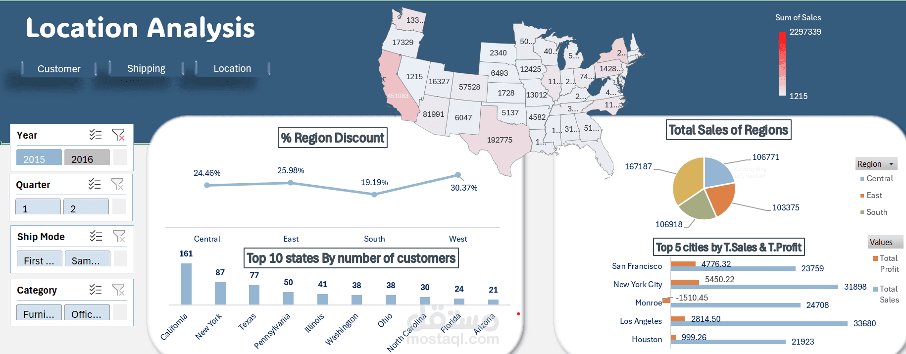 لوحة تحكم تحليل المبيعات والربحية باستخدام Excel (Power Query & Power Pivot)