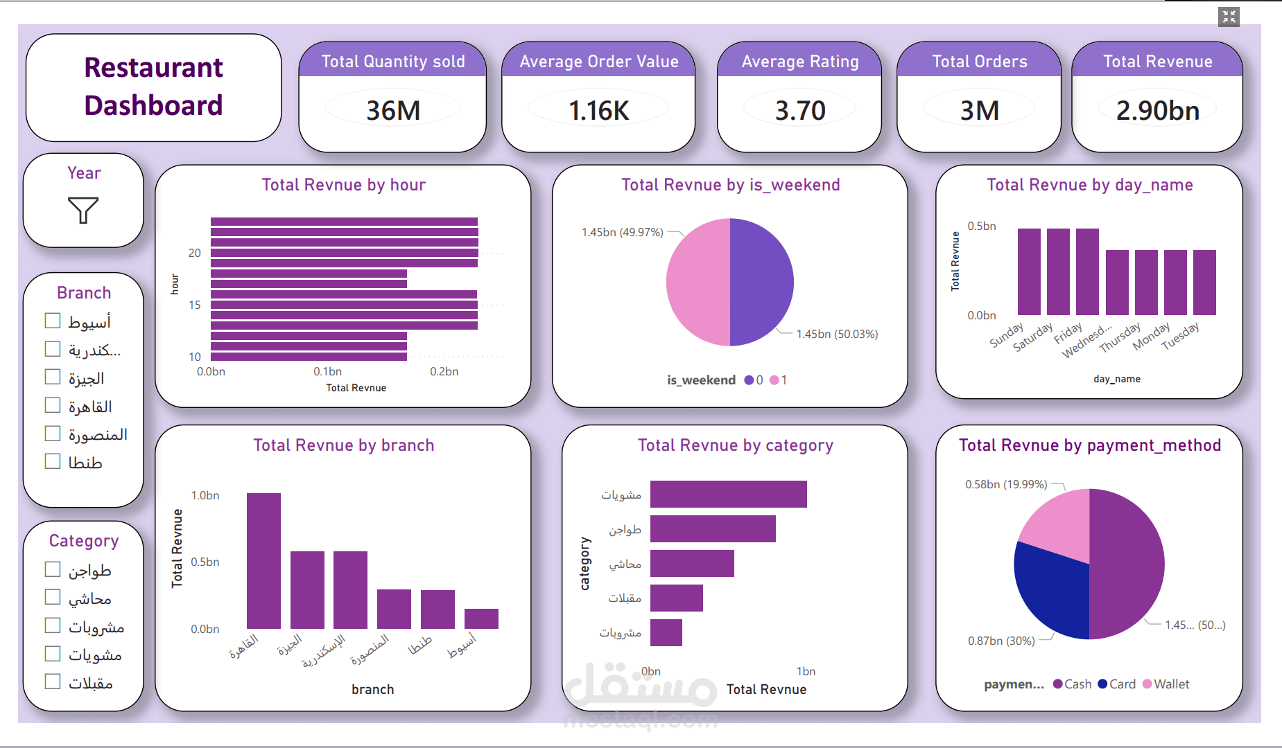 Restaurant Sales & Customer Analytics Dashboard باستخدام SQL وPower BI