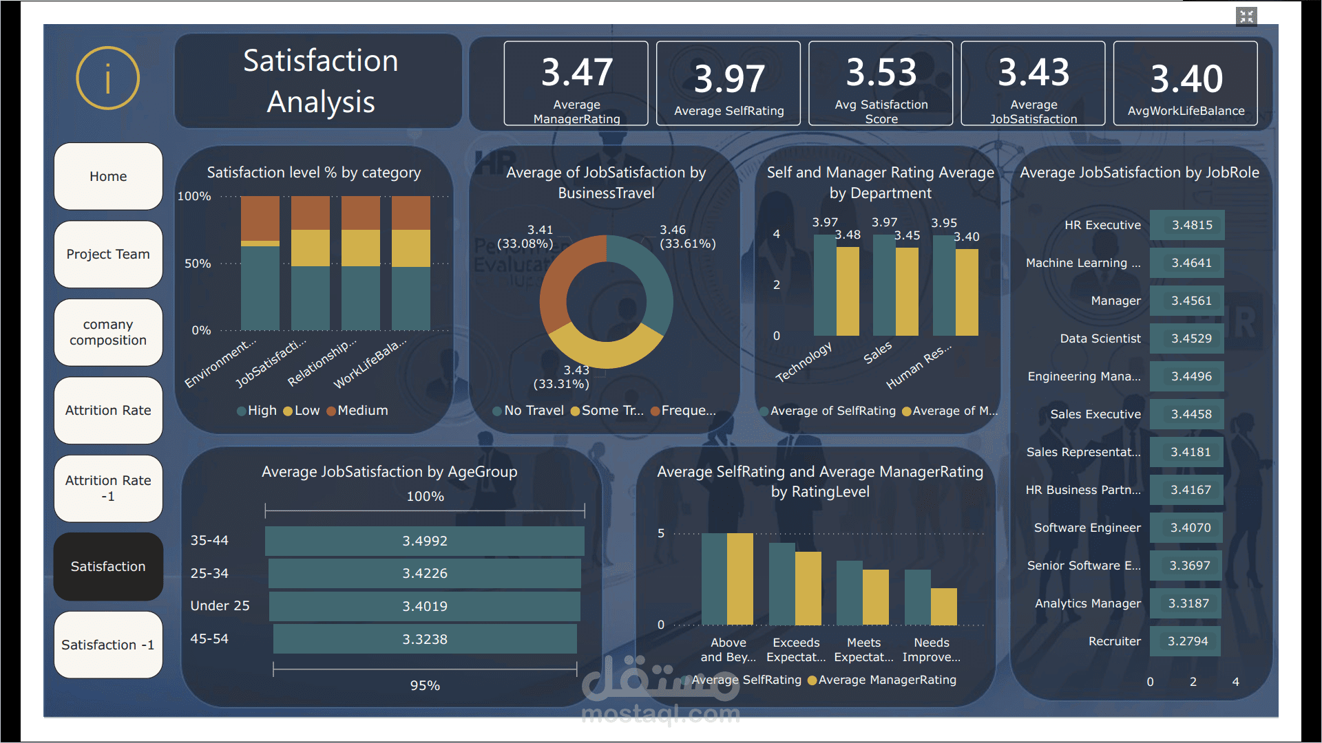 Interactive Human Resources Dashboard using Power BI | HR Analytics & Attrition Analysis