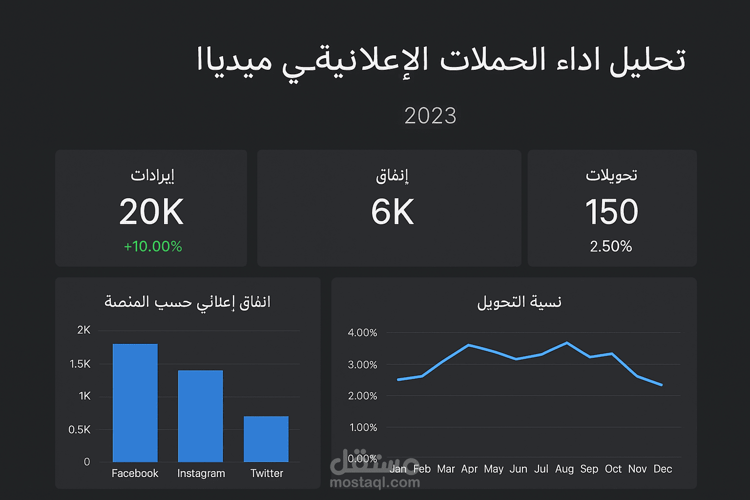 تحليل أداء الحملات الإعلانية على وسائل التواصل الاجتماعي
