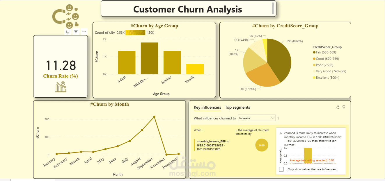 Bank Customer Churn Analysis Dashboard