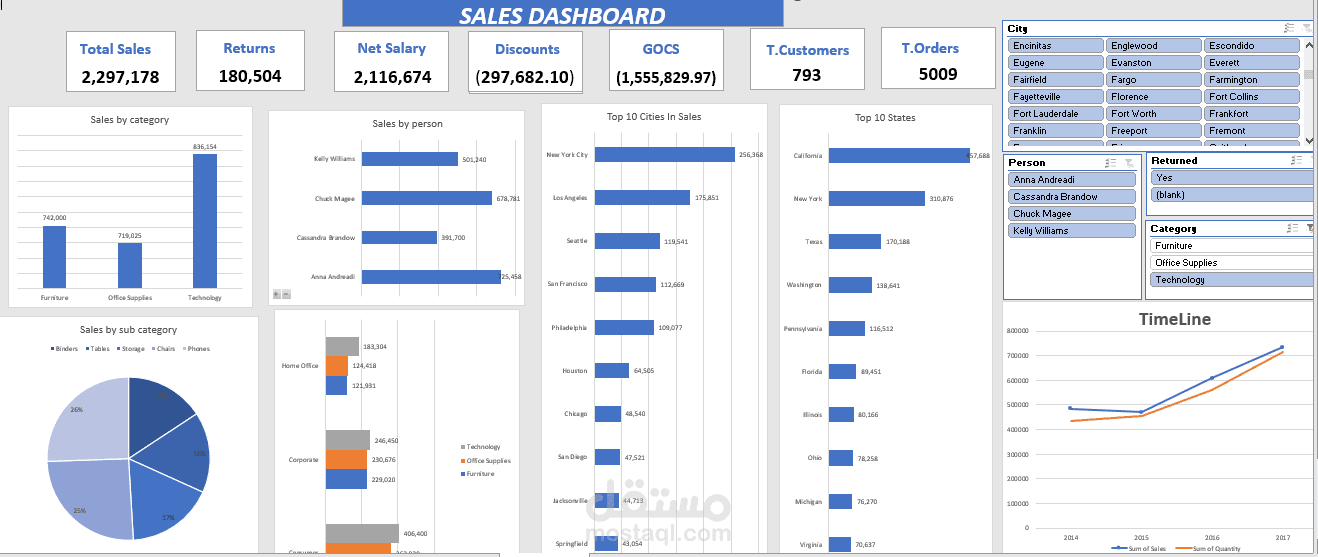 Sales Performance Dashboard using Excel