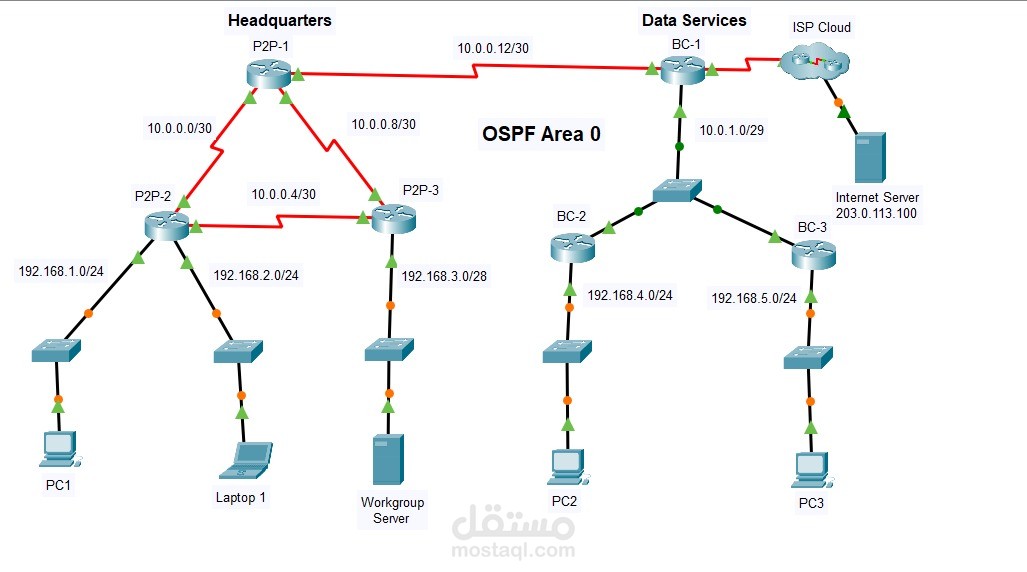 Single-Area OSPFv2 Configuration