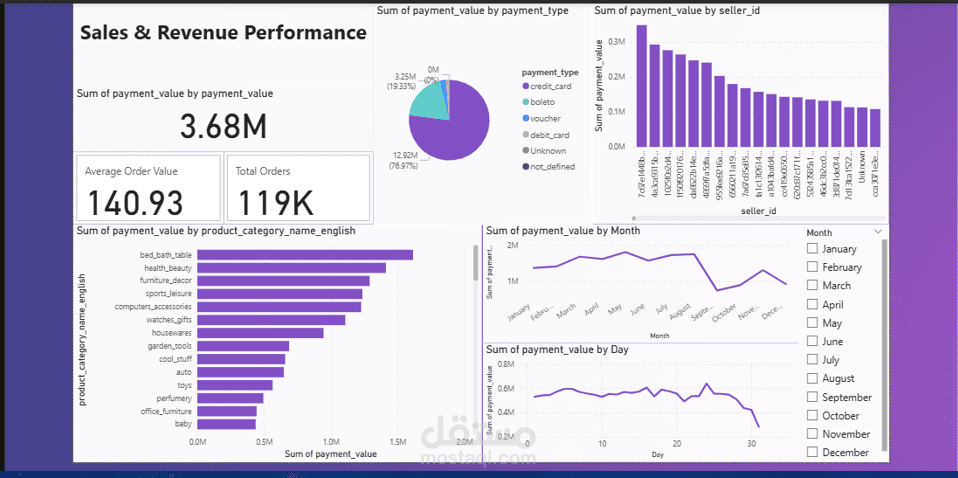 تحليل بيانات متجر التجارة الإلكترونية البرازيلي (Brazilian E-Commerce Data Analysis)