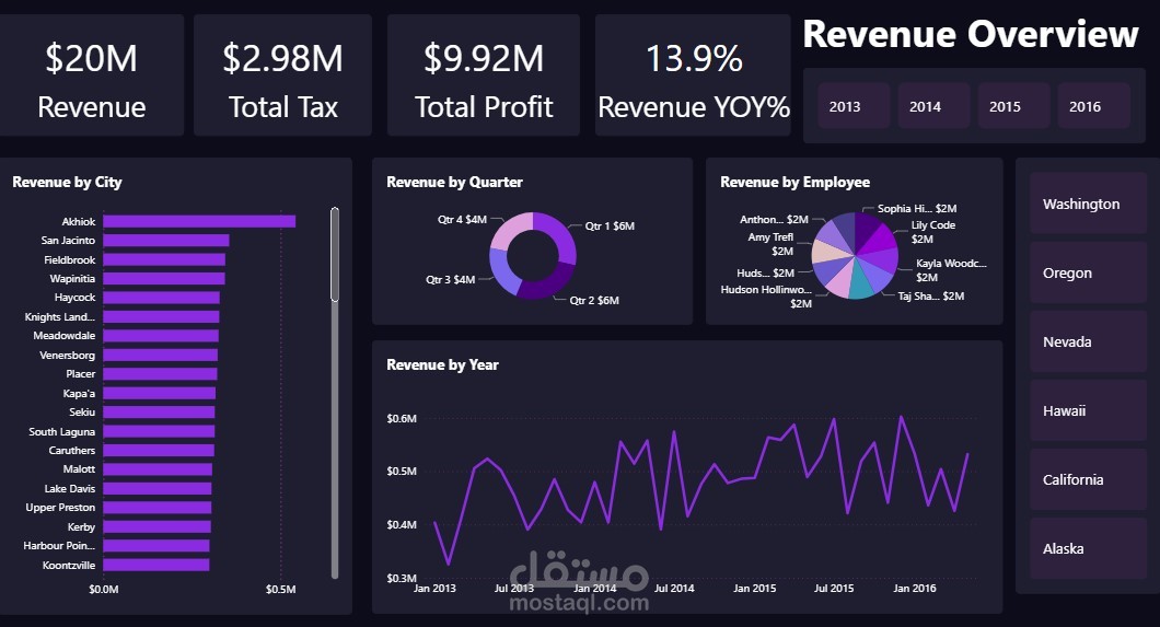 Business Revenue & Profit Overview