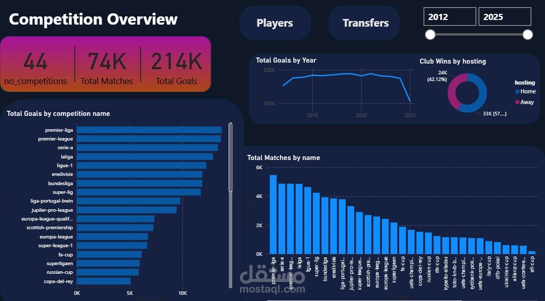 Football Analytics & Market Value Dashboard