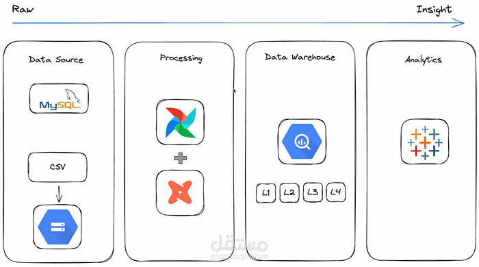 End to end Data engineering project