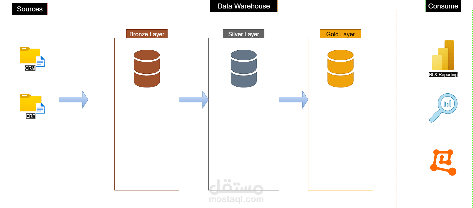 Data Warehouse and Analytics Project