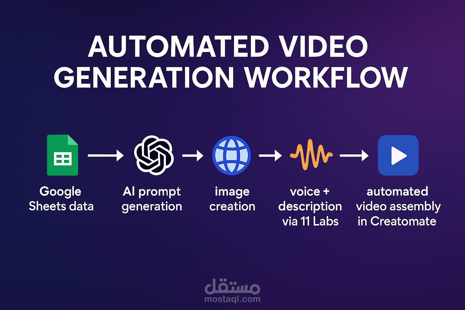 نظام أتمتة لإنشاء فيديوهات تلقائيًا