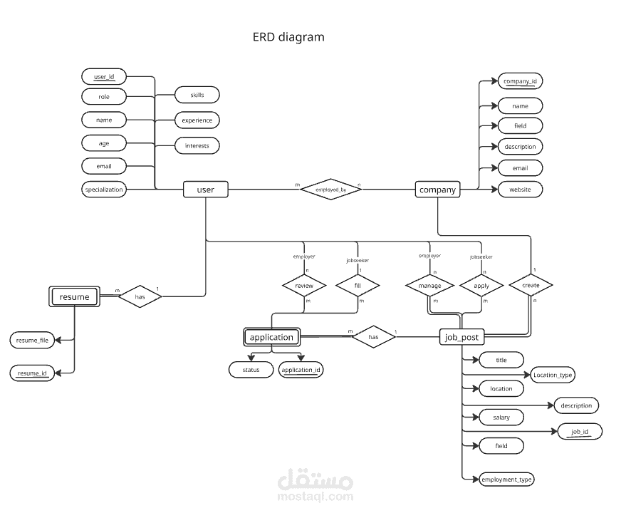 تطوير Backend متكامل لمنصة توظيف (Node.js + MySQL)