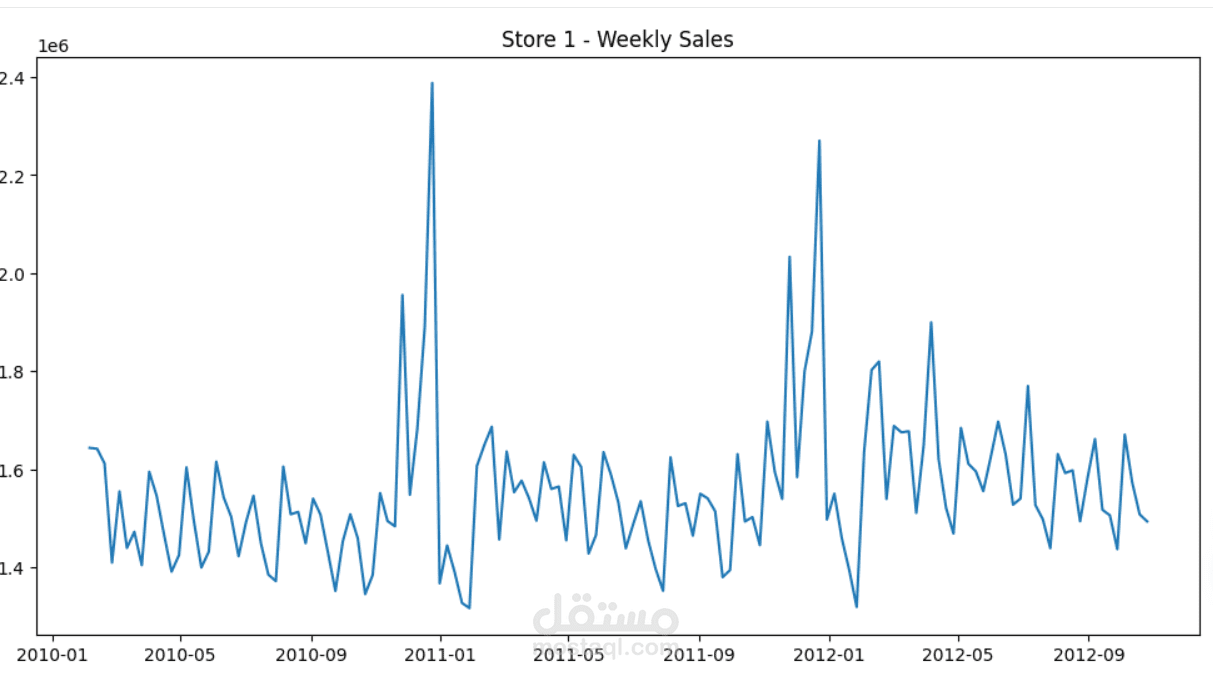 sales prediction