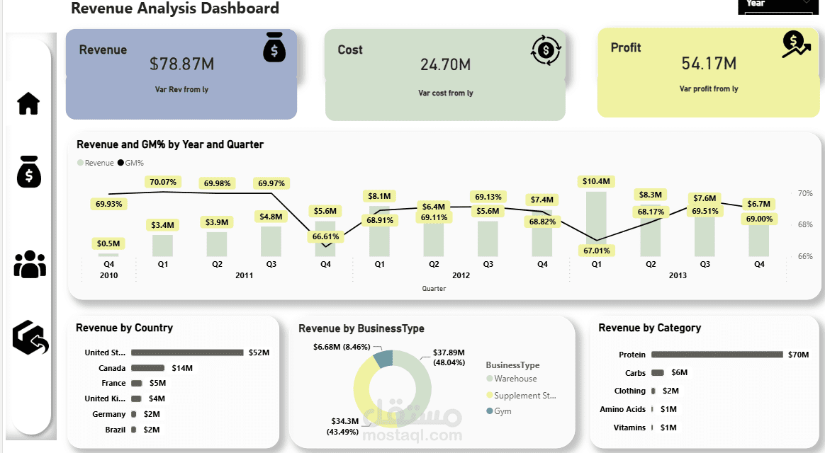 Sales Analysis