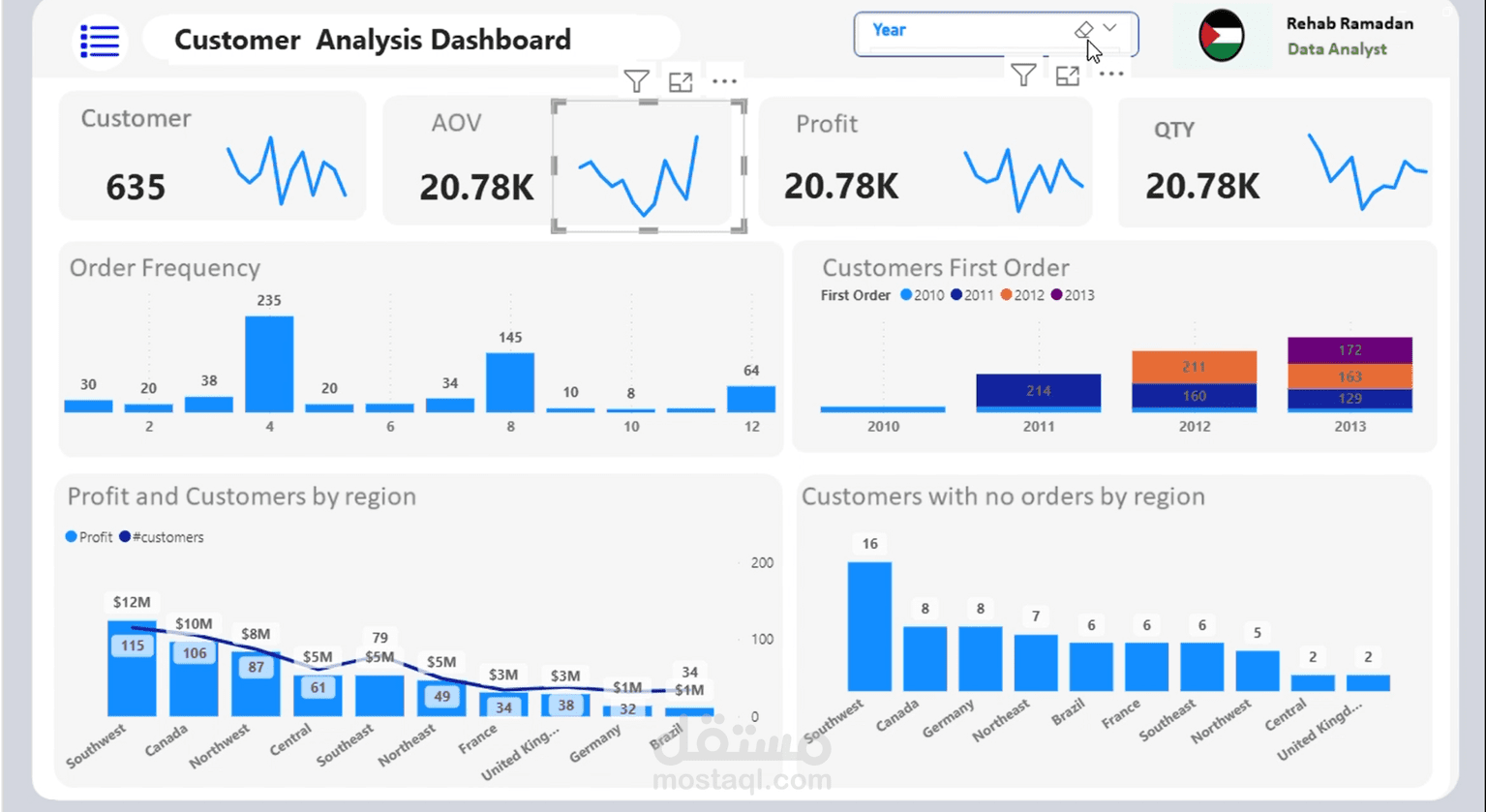 Sales returns Analysis