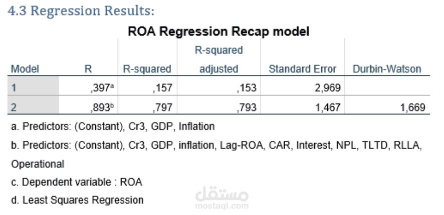 تحليل بيانات قياسي (Econometrics) للعوامل المؤثرة على أداء القطاع المصرفي