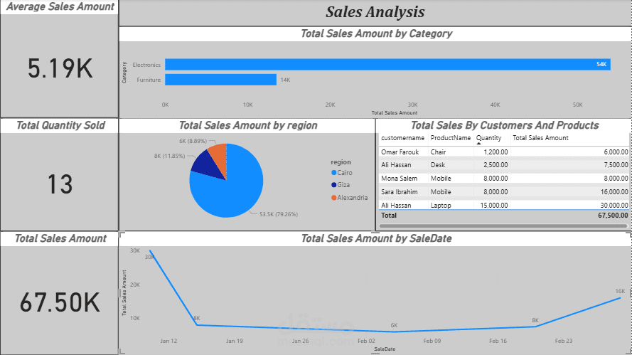 Sales Analysis Dashboard