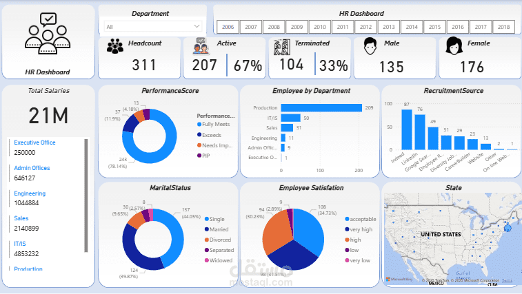 HR Dashboard using PowerBI