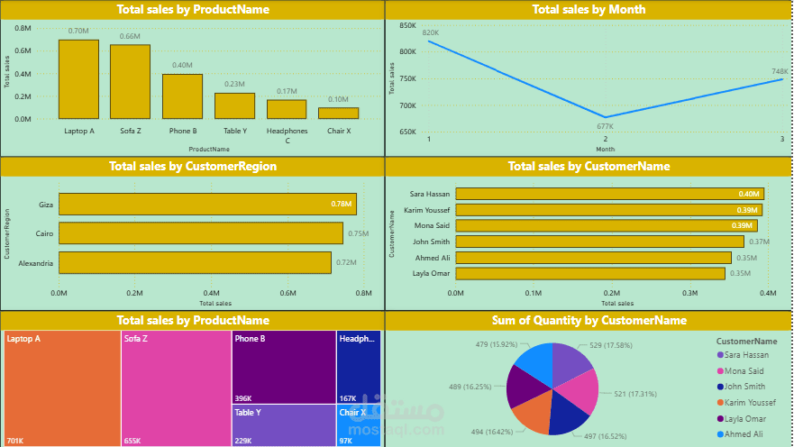 Customers Sales Dashboard