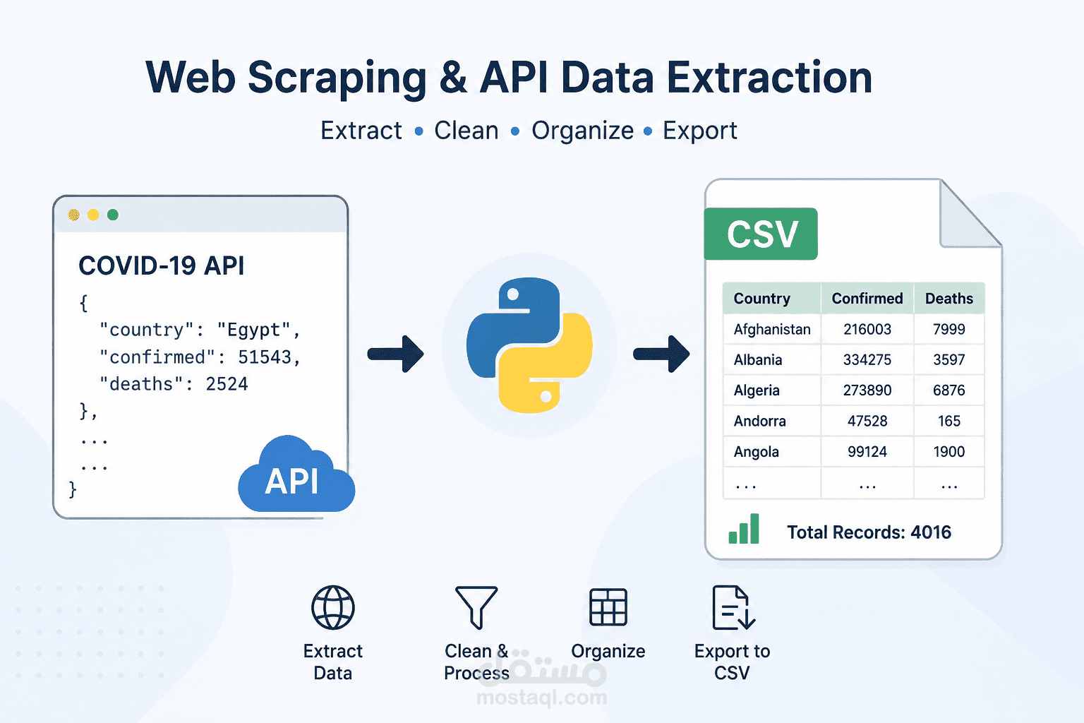 استخراج بيانات COVID-19 من API وتجهيزها في ملف CSV