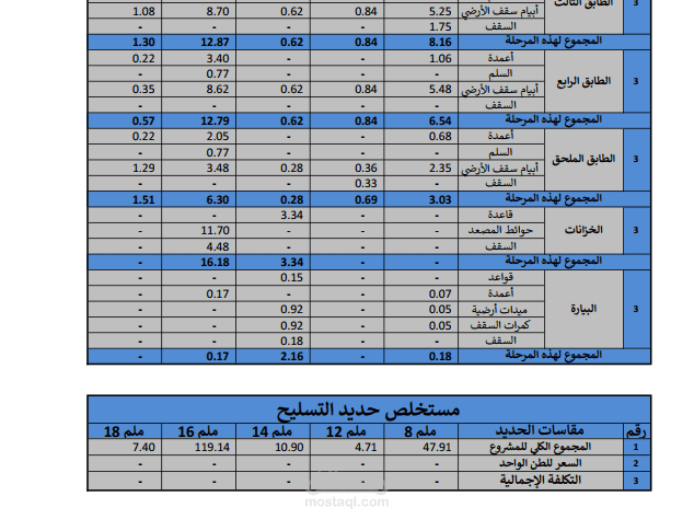 عمل كميات تفصيلية لمشروع بالسعودية