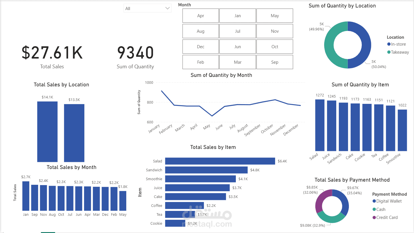 تحليل بيانات مبيعات مقهى باستخدام Excel وPower BI