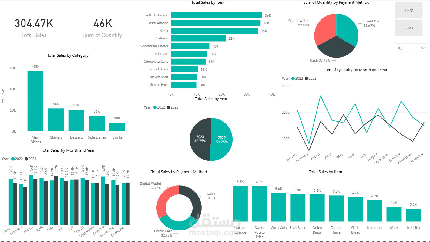 تحليل أداء مبيعات متجر إلكتروني باستخدام Power BI