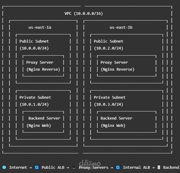 Multi-Tier AWS Infrastructure with Modular Design