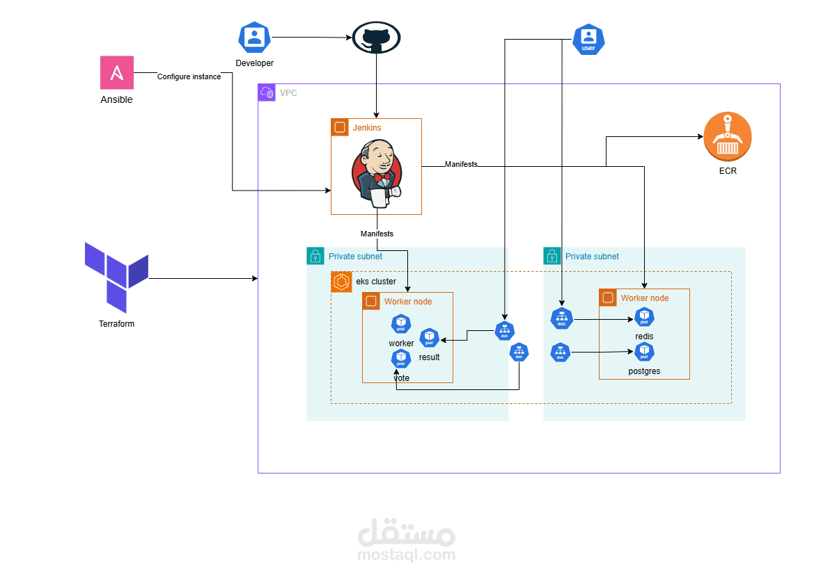 Voting-App – Distributed Microservices on AWS EKS
