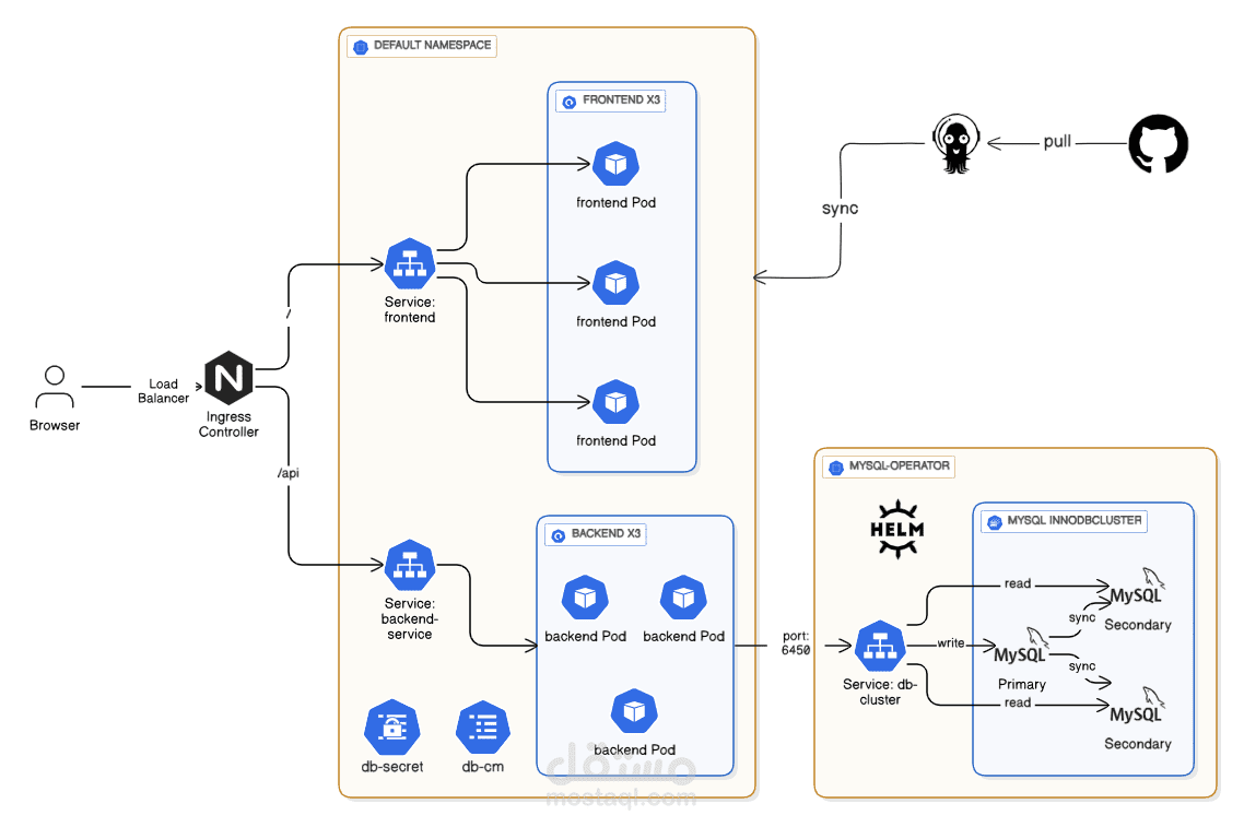 GitOps & 3-Tier App Deployment on EKS – argocd-project