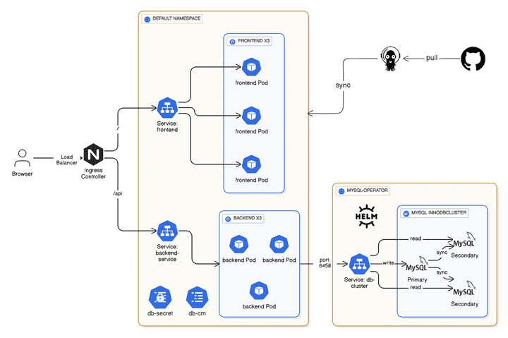 GitOps & 3-Tier App Deployment on EKS – argocd-project