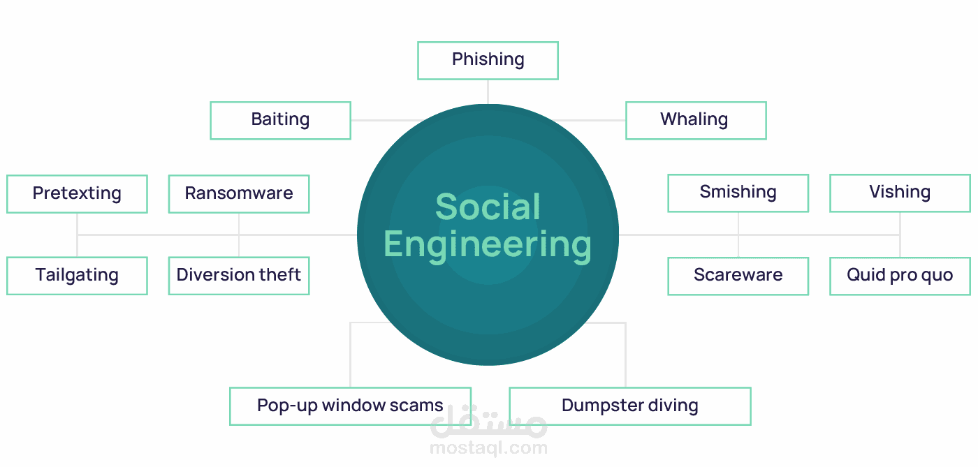 Social Engineering and malware simulation