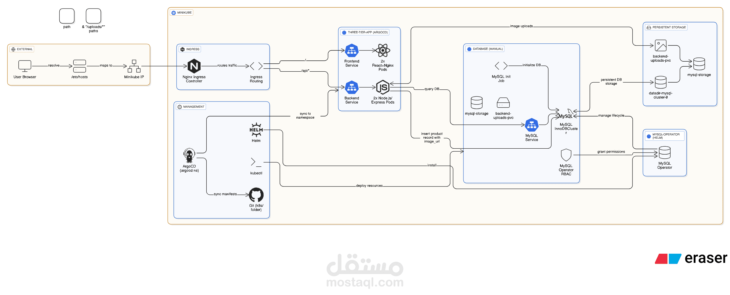 deploy 3 tier application using argocd