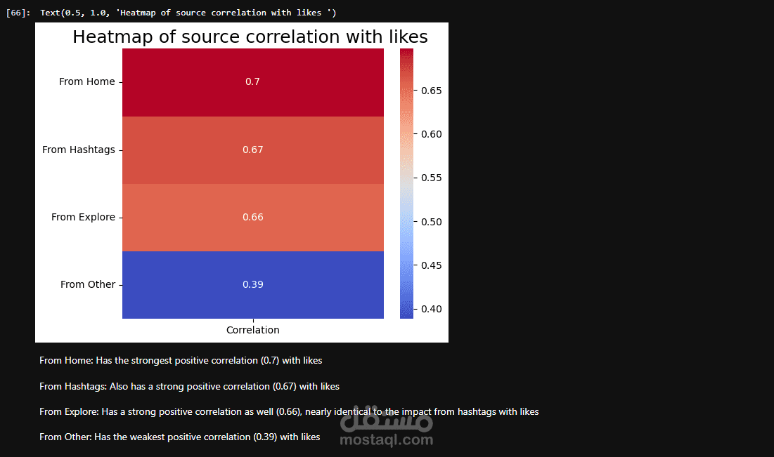 Instagram account Performance Analysis
