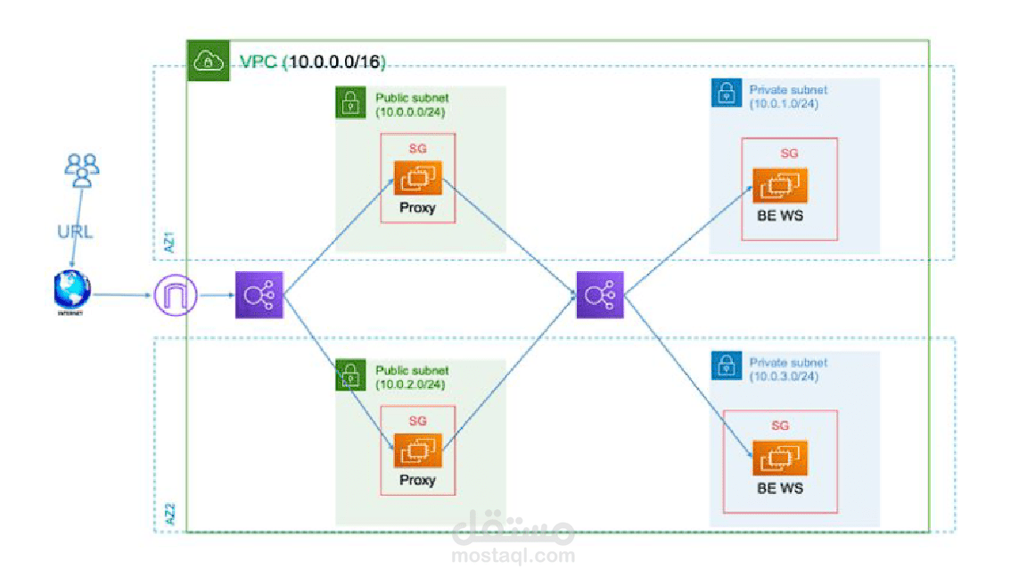 نظام بنية تحتية على سحابة AWS
