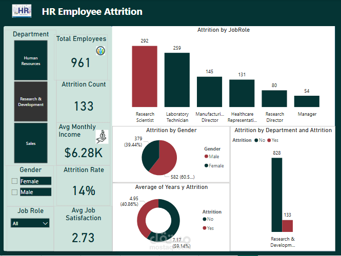 تحليل معدل دوران الموظفين( HR Employee Attrition)