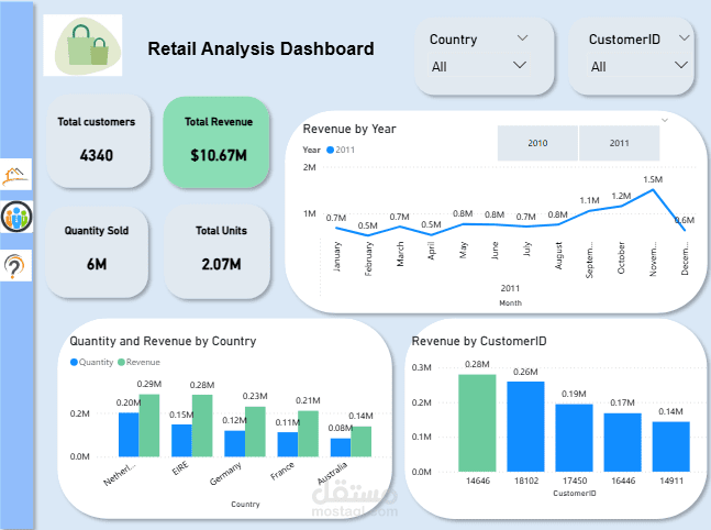 تحليل مبيعات (online retail analysis)