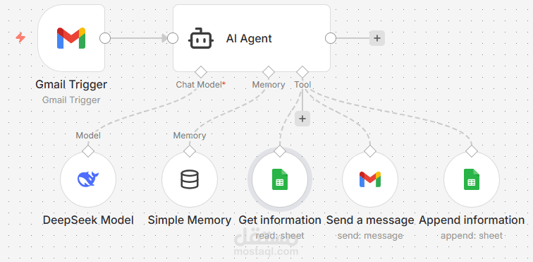منظومة الذكاء الاصطناعي لتصنيف و توجيه خدمات العملاء