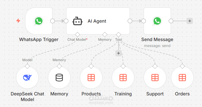 و كيل ذكاء اصطناعي لخدمة أتمتة خدمات العملاء (Whatsapp - Telegram)