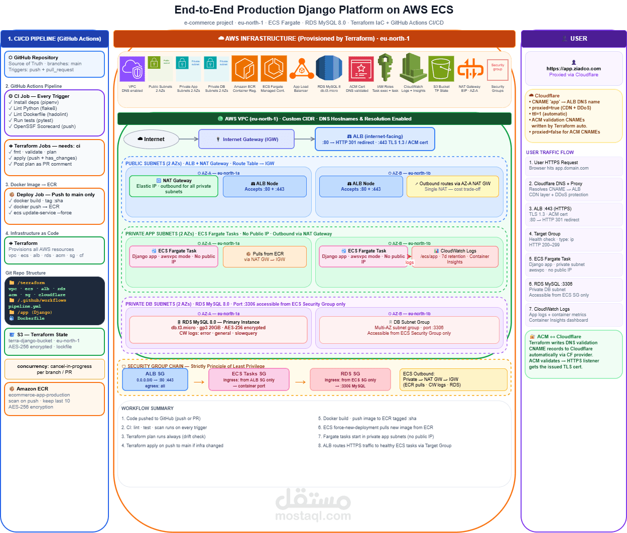 نشر تطبيق Django على AWS باستخدام ECS و CI/CD Pipeline