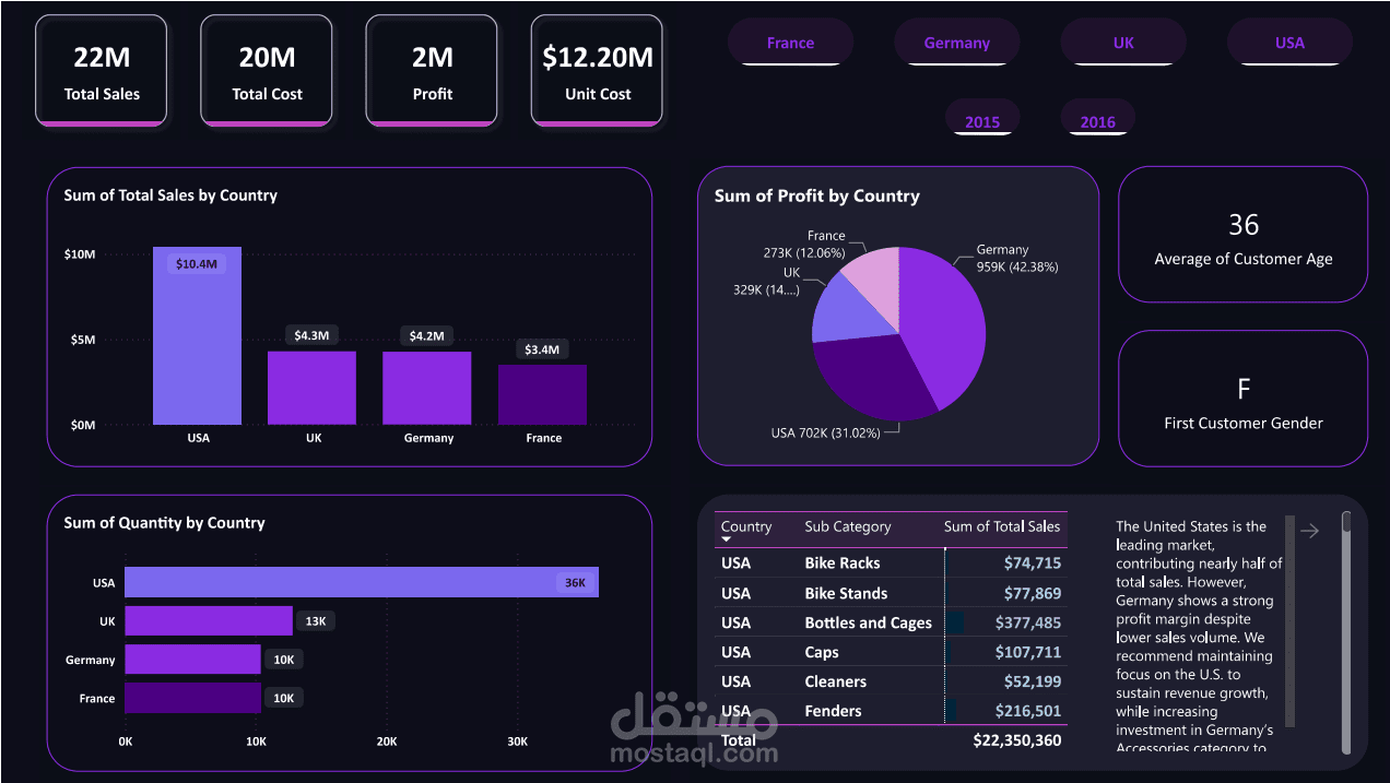 Power BI Dashboard – Professional Dark Theme