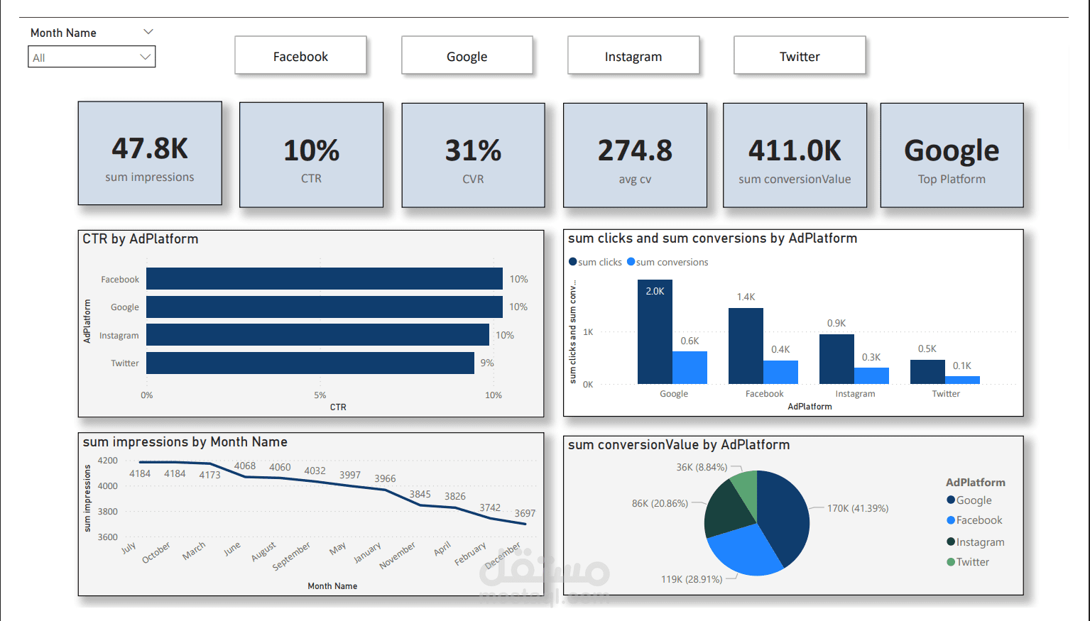 Digital Marketing Performance Dashboard (Power BI)