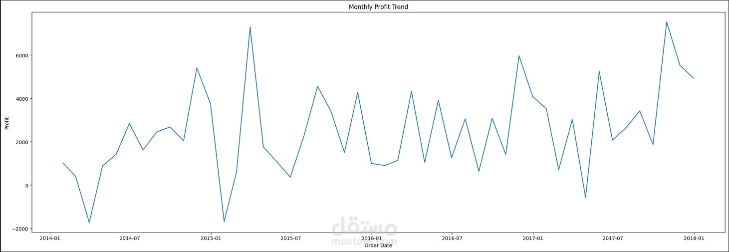 Comprehensive Analysis of Superstore Sales Data
