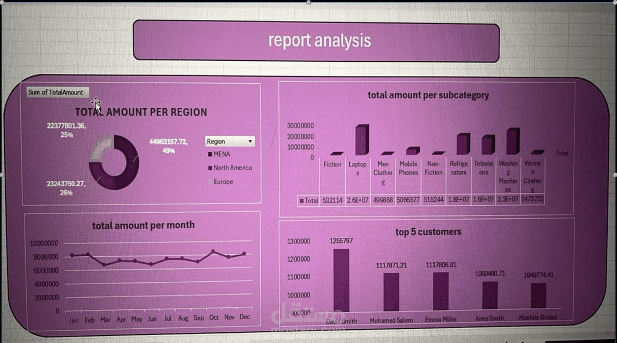 Sales Data Analysis & Machine Learning